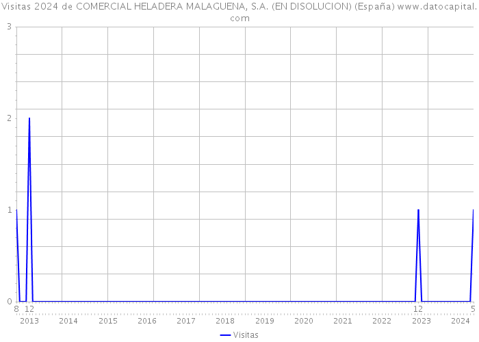 Visitas 2024 de COMERCIAL HELADERA MALAGUENA, S.A. (EN DISOLUCION) (España) 