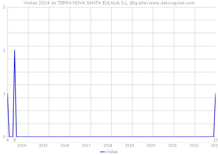 Visitas 2024 de TERRA NOVA SANTA EULALIA S.L. (España) 