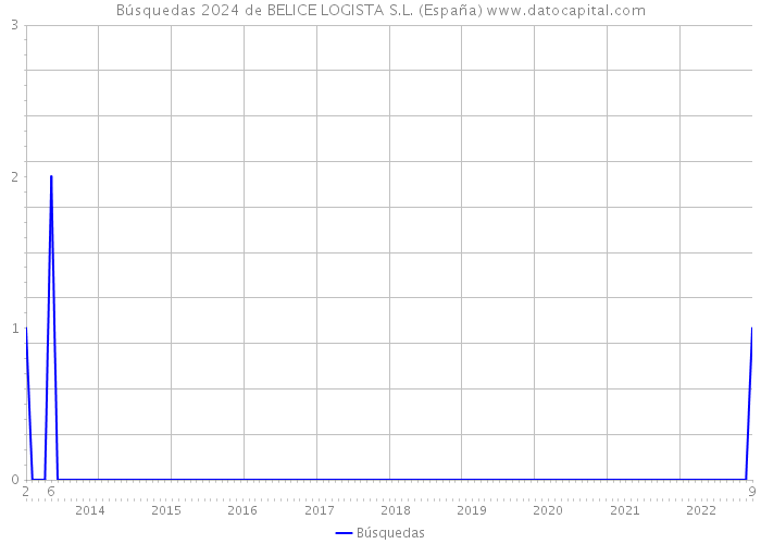 Búsquedas 2024 de BELICE LOGISTA S.L. (España) 