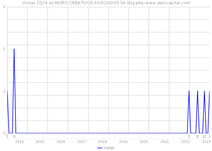Visitas 2024 de MORO CREATIVOS ASOCIADOS SA (España) 