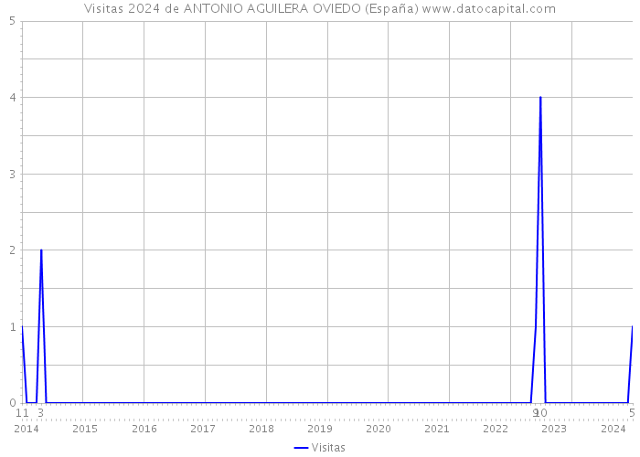 Visitas 2024 de ANTONIO AGUILERA OVIEDO (España) 