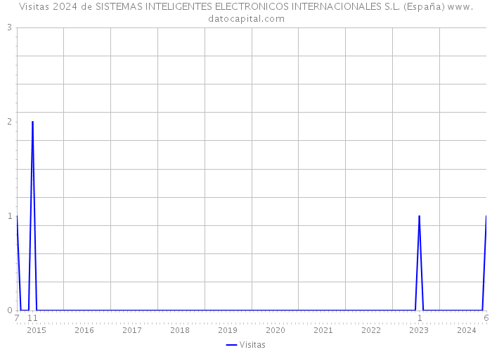 Visitas 2024 de SISTEMAS INTELIGENTES ELECTRONICOS INTERNACIONALES S.L. (España) 
