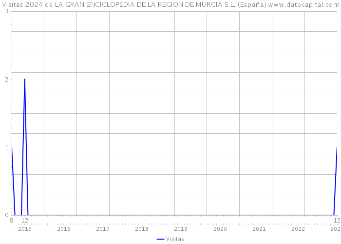 Visitas 2024 de LA GRAN ENCICLOPEDIA DE LA REGION DE MURCIA S.L. (España) 
