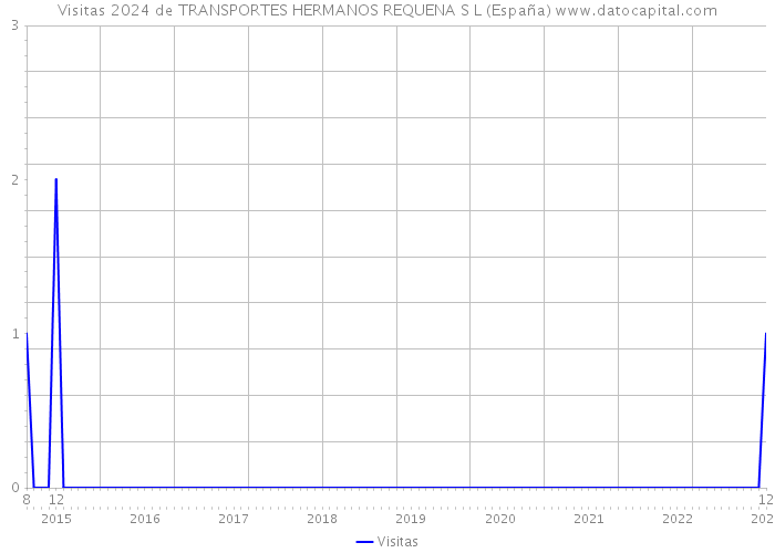 Visitas 2024 de TRANSPORTES HERMANOS REQUENA S L (España) 