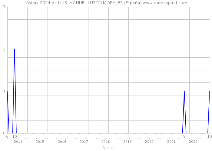 Visitas 2024 de LUIS-MANUEL LUZON MORALES (España) 