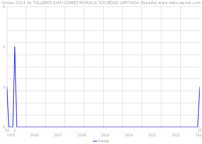 Visitas 2024 de TALLERES JUAN GOMEZ MORAGA SOCIEDAD LIMITADA (España) 
