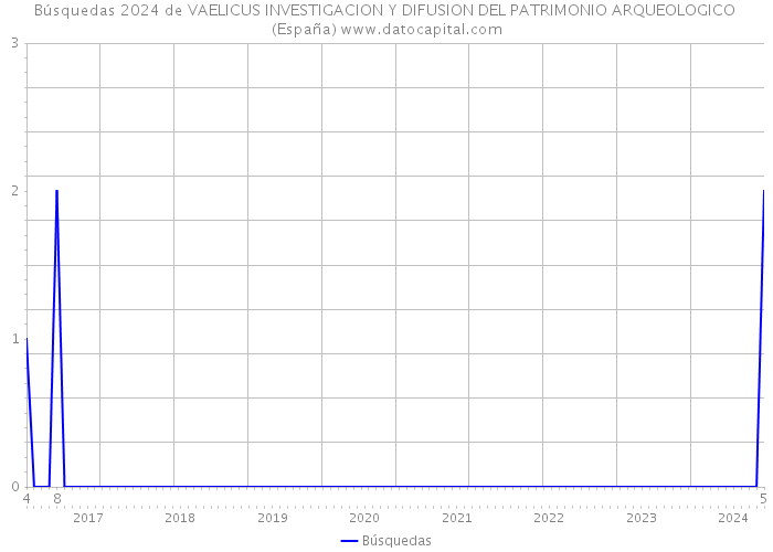 Búsquedas 2024 de VAELICUS INVESTIGACION Y DIFUSION DEL PATRIMONIO ARQUEOLOGICO (España) 