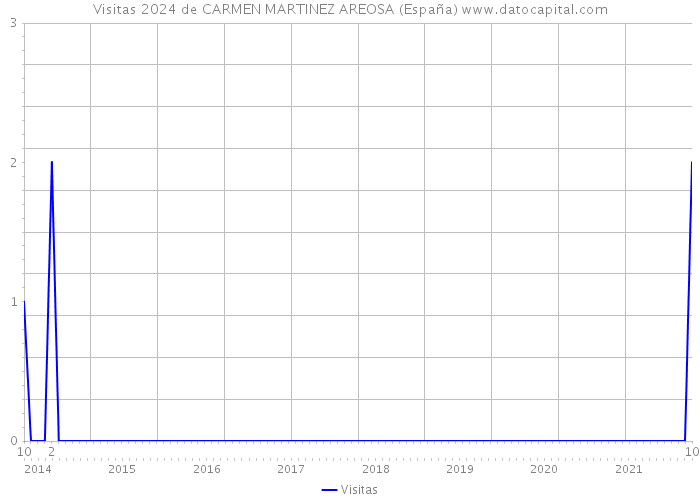 Visitas 2024 de CARMEN MARTINEZ AREOSA (España) 
