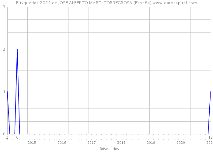 Búsquedas 2024 de JOSE ALBERTO MARTI TORREGROSA (España) 