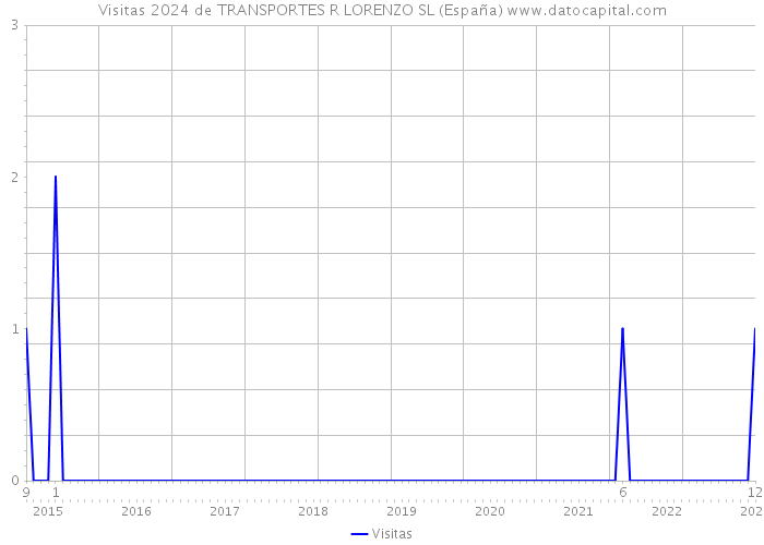 Visitas 2024 de TRANSPORTES R LORENZO SL (España) 