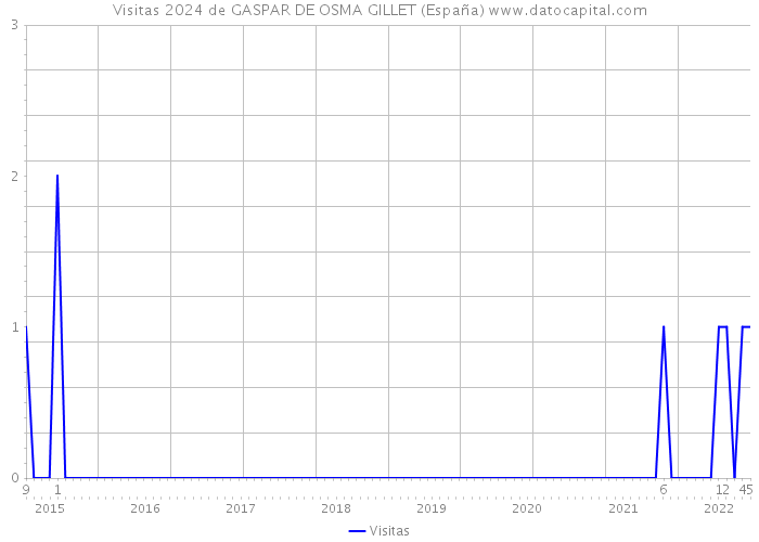Visitas 2024 de GASPAR DE OSMA GILLET (España) 