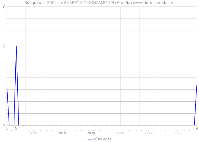 Búsquedas 2024 de BARREÑA Y GONZALEZ CB (España) 