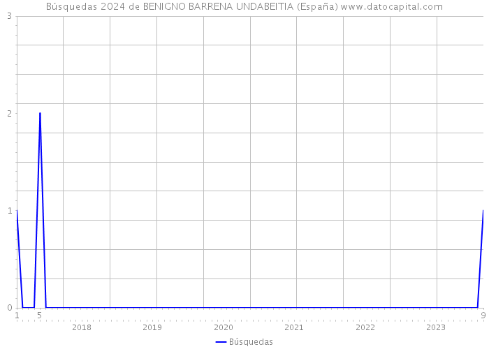 Búsquedas 2024 de BENIGNO BARRENA UNDABEITIA (España) 