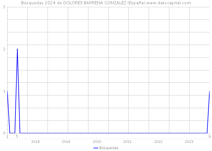 Búsquedas 2024 de DOLORES BARRENA GONZALEZ (España) 