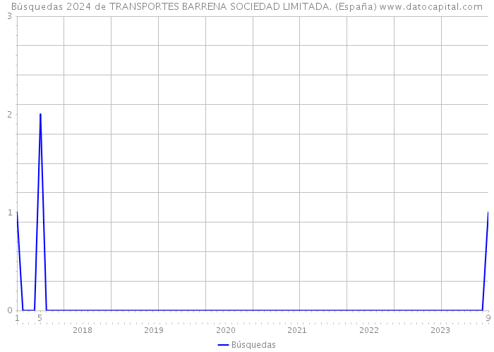Búsquedas 2024 de TRANSPORTES BARRENA SOCIEDAD LIMITADA. (España) 