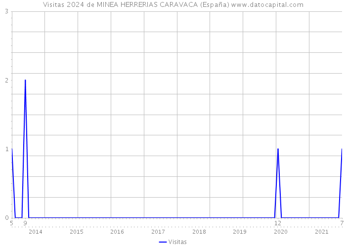 Visitas 2024 de MINEA HERRERIAS CARAVACA (España) 