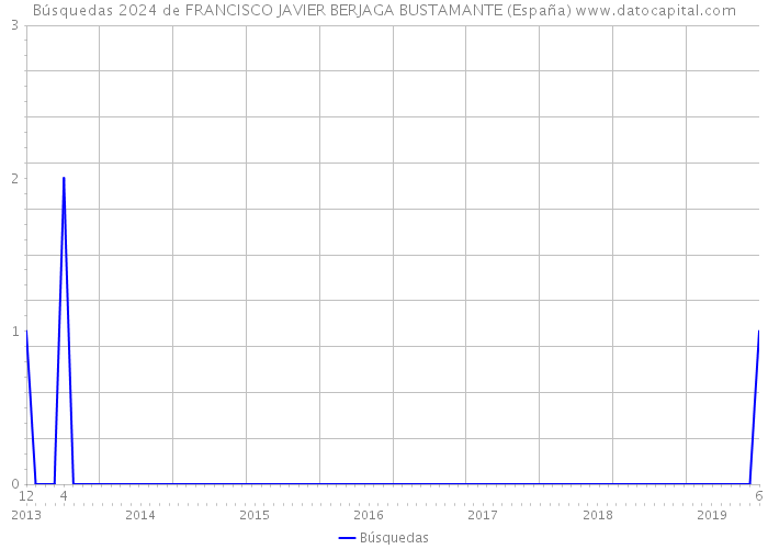 Búsquedas 2024 de FRANCISCO JAVIER BERJAGA BUSTAMANTE (España) 
