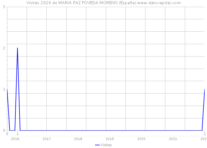 Visitas 2024 de MARIA PAZ POVEDA MORENO (España) 