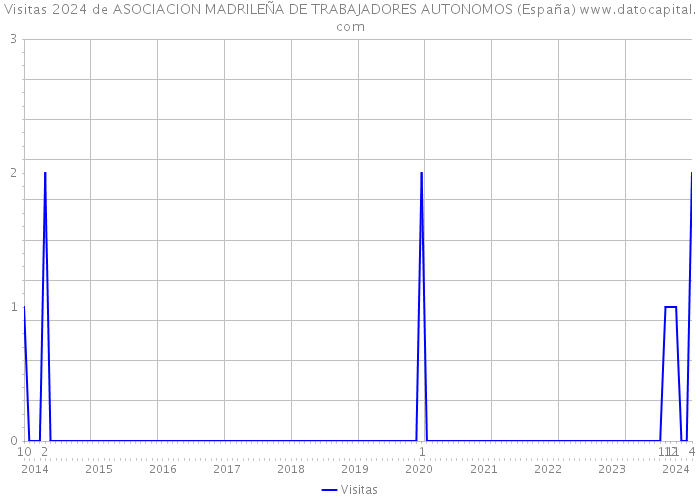 Visitas 2024 de ASOCIACION MADRILEÑA DE TRABAJADORES AUTONOMOS (España) 