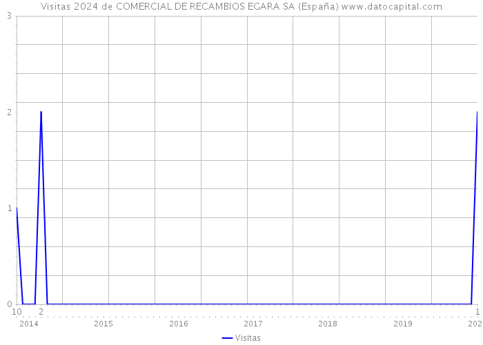 Visitas 2024 de COMERCIAL DE RECAMBIOS EGARA SA (España) 