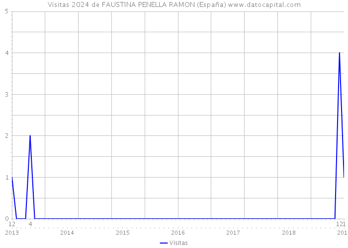 Visitas 2024 de FAUSTINA PENELLA RAMON (España) 