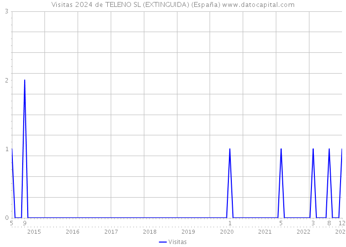 Visitas 2024 de TELENO SL (EXTINGUIDA) (España) 