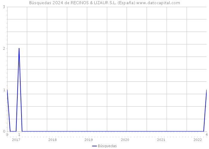 Búsquedas 2024 de RECINOS & LIZAUR S.L. (España) 