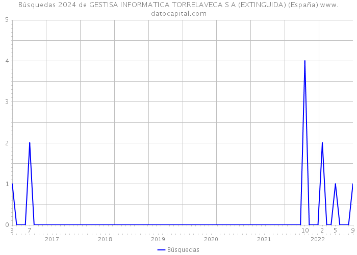 Búsquedas 2024 de GESTISA INFORMATICA TORRELAVEGA S A (EXTINGUIDA) (España) 