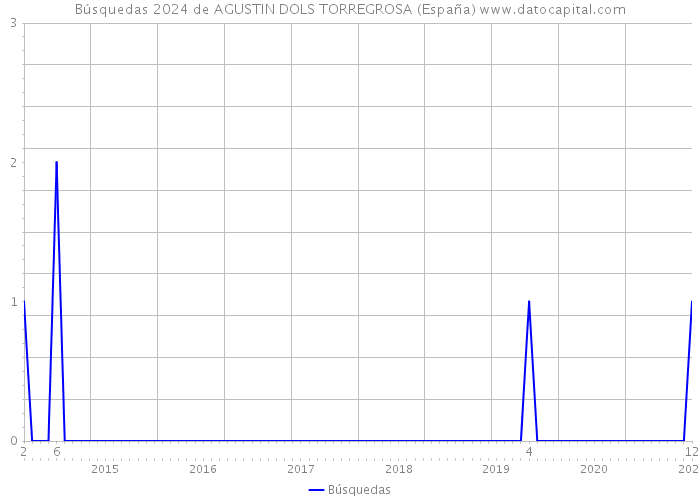 Búsquedas 2024 de AGUSTIN DOLS TORREGROSA (España) 