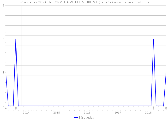 Búsquedas 2024 de FORMULA WHEEL & TIRE S.L (España) 