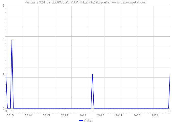 Visitas 2024 de LEOPOLDO MARTINEZ PAZ (España) 