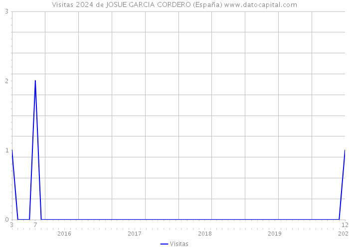 Visitas 2024 de JOSUE GARCIA CORDERO (España) 