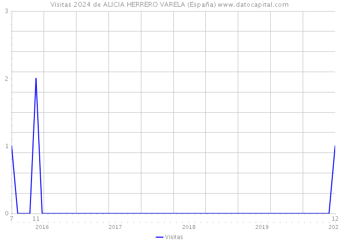 Visitas 2024 de ALICIA HERRERO VARELA (España) 