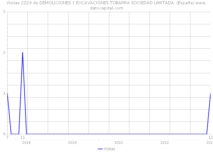 Visitas 2024 de DEMOLICIONES Y EXCAVACIONES TOBARRA SOCIEDAD LIMITADA. (España) 