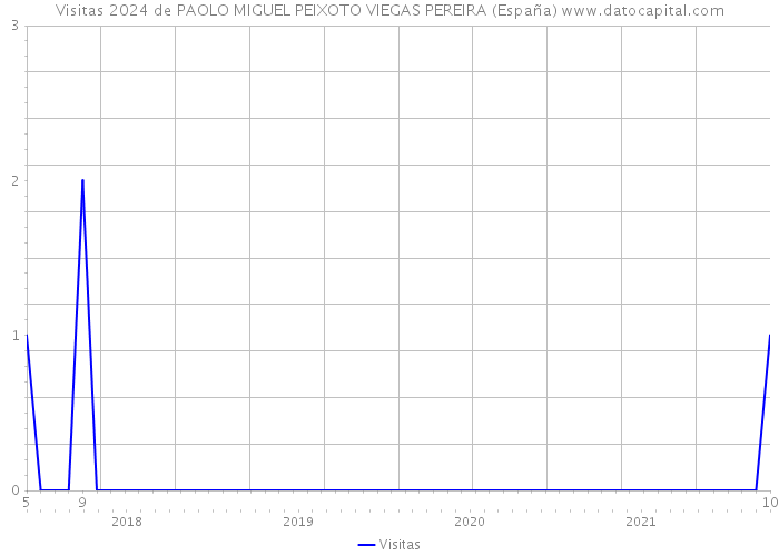 Visitas 2024 de PAOLO MIGUEL PEIXOTO VIEGAS PEREIRA (España) 
