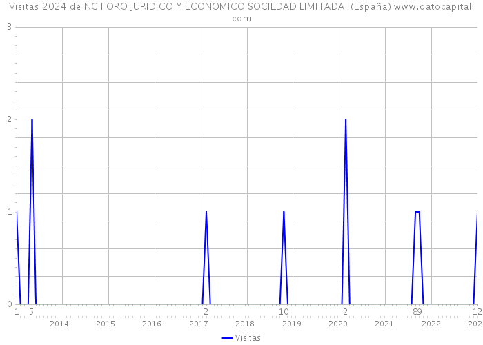 Visitas 2024 de NC FORO JURIDICO Y ECONOMICO SOCIEDAD LIMITADA. (España) 