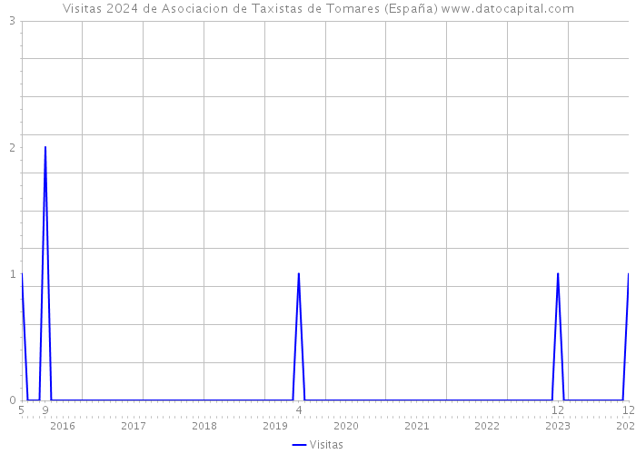 Visitas 2024 de Asociacion de Taxistas de Tomares (España) 