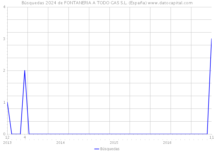 Búsquedas 2024 de FONTANERIA A TODO GAS S.L. (España) 
