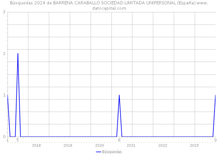 Búsquedas 2024 de BARRENA CARABALLO SOCIEDAD LIMITADA UNIPERSONAL (España) 