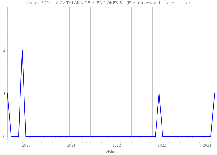 Visitas 2024 de CATALANA DE ALEACIONES SL. (España) 