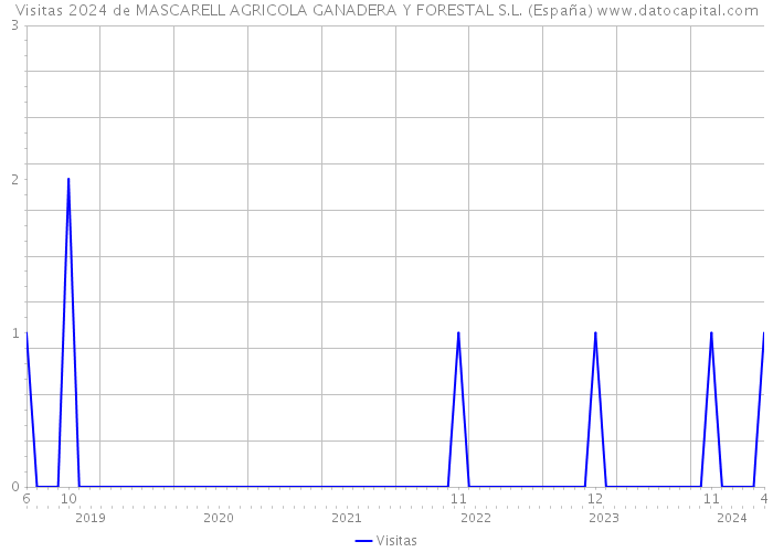 Visitas 2024 de MASCARELL AGRICOLA GANADERA Y FORESTAL S.L. (España) 