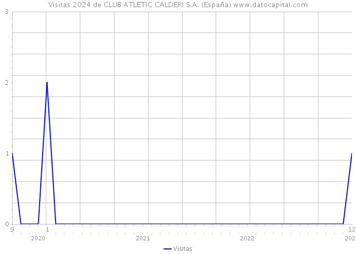 Visitas 2024 de CLUB ATLETIC CALDERI S.A. (España) 
