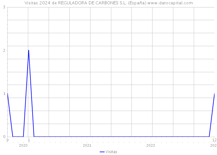 Visitas 2024 de REGULADORA DE CARBONES S.L. (España) 