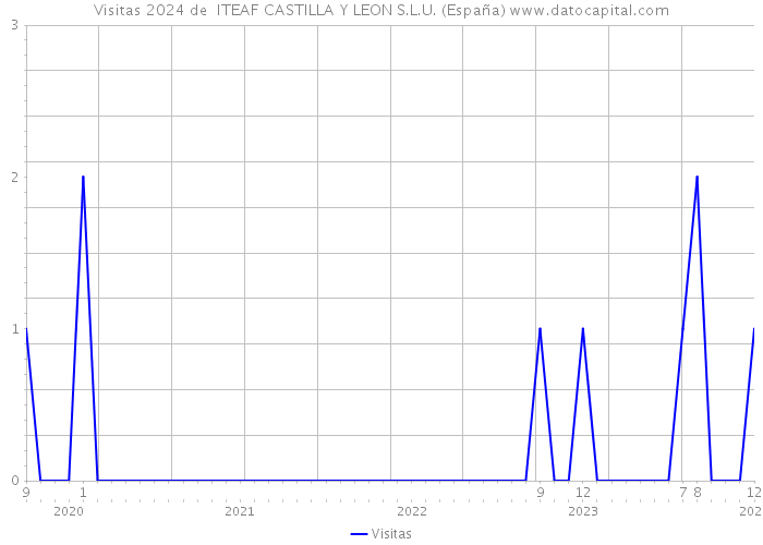 Visitas 2024 de  ITEAF CASTILLA Y LEON S.L.U. (España) 
