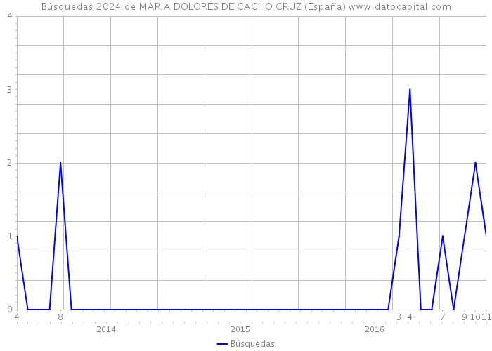 Búsquedas 2024 de MARIA DOLORES DE CACHO CRUZ (España) 