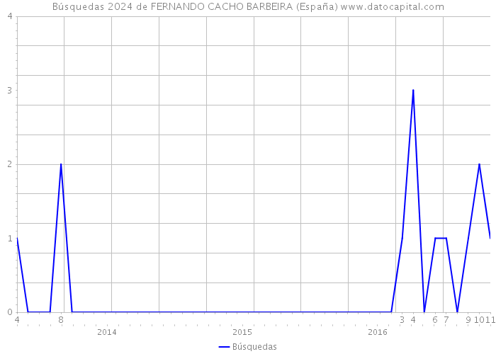 Búsquedas 2024 de FERNANDO CACHO BARBEIRA (España) 