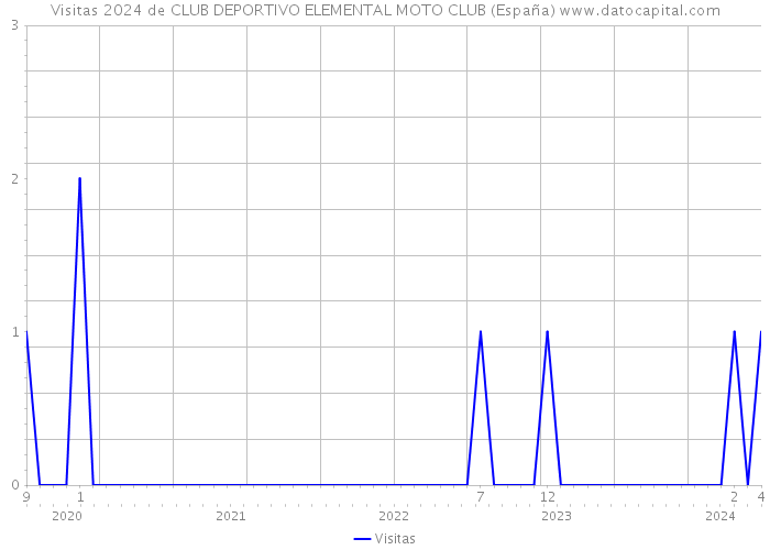 Visitas 2024 de CLUB DEPORTIVO ELEMENTAL MOTO CLUB (España) 