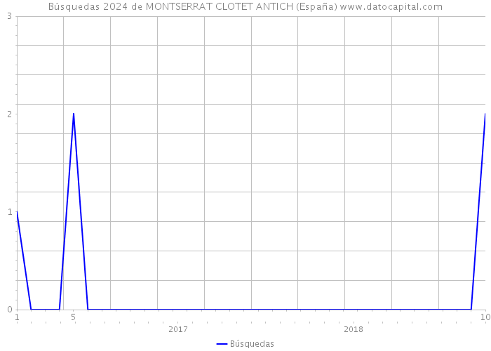 Búsquedas 2024 de MONTSERRAT CLOTET ANTICH (España) 