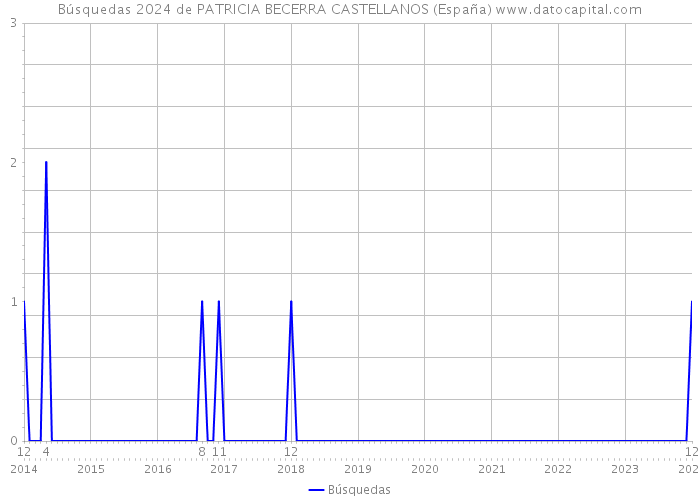 Búsquedas 2024 de PATRICIA BECERRA CASTELLANOS (España) 