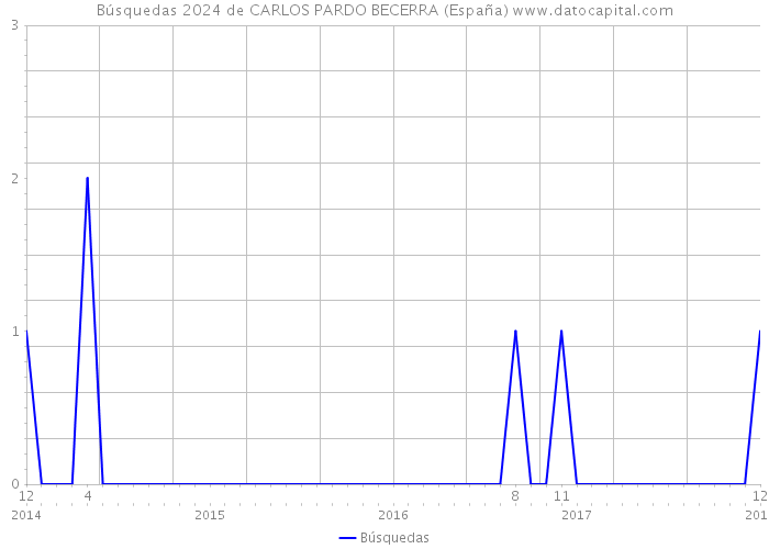 Búsquedas 2024 de CARLOS PARDO BECERRA (España) 